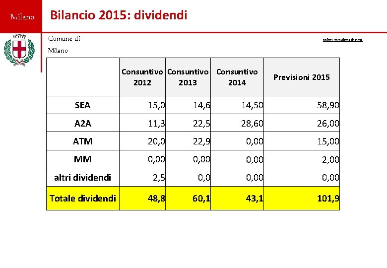 Milano Bilancio 2015: dividendi Comune di Milano valori in milioni di euro Consuntivo 2012