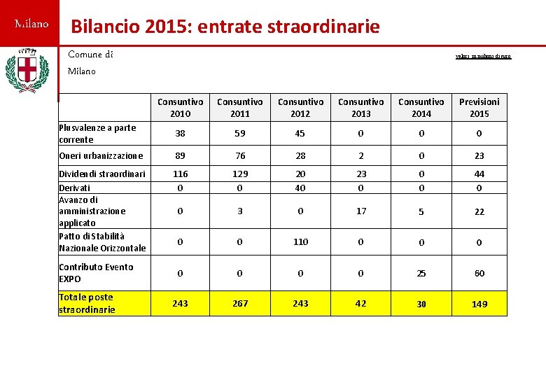 Milano Bilancio 2015: entrate straordinarie Comune di Milano valori in milioni di euro Consuntivo