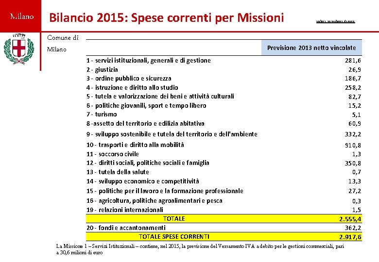 Milano Bilancio 2015: Spese correnti per Missioni Comune di Milano valori in milioni di