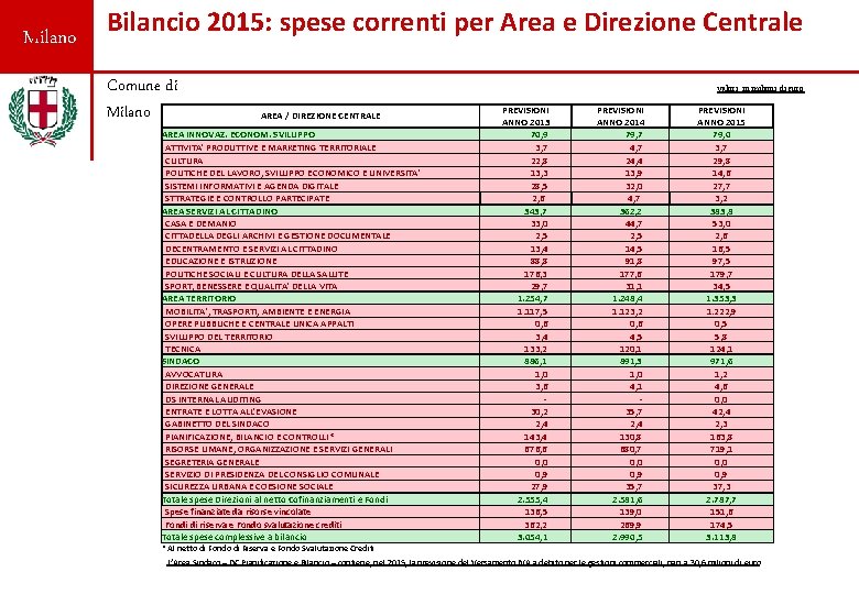 Milano Bilancio 2015: spese correnti per Area e Direzione Centrale Comune di Milano valori