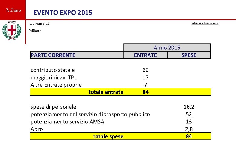 Milano EVENTO EXPO 2015 Comune di Milano valori in milioni di euro Anno 2015