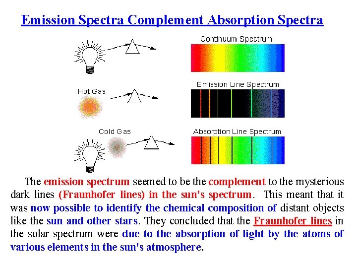 Emission Spectra Complement Absorption Spectra The emission spectrum seemed to be the complement to