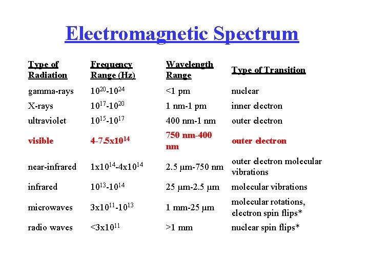 Electromagnetic Spectrum Type of Radiation Frequency Range (Hz) Wavelength Range Type of Transition gamma-rays