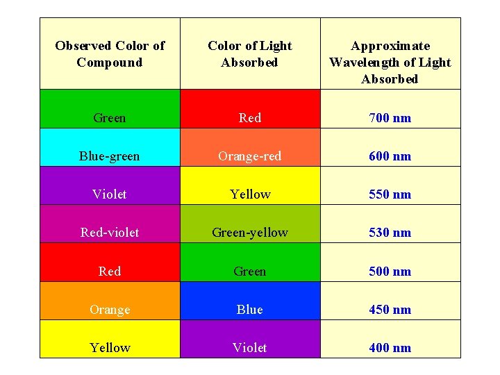 Observed Color of Compound Color of Light Absorbed Approximate Wavelength of Light Absorbed Green