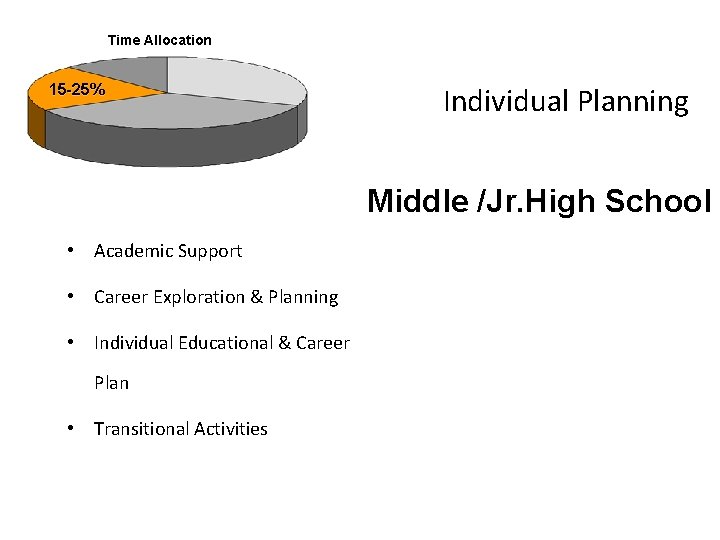 Time Allocation 15 -25% Individual Planning Middle /Jr. High School • Academic Support •