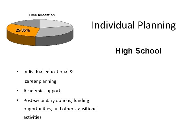 Time Allocation 25 -35% Individual Planning High School • Individual educational & career planning