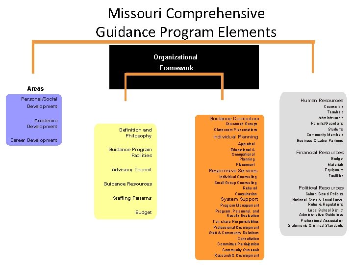Missouri Comprehensive Guidance Program Elements Organizational Framework Content Areas Personal/Social Development Academic Development Career