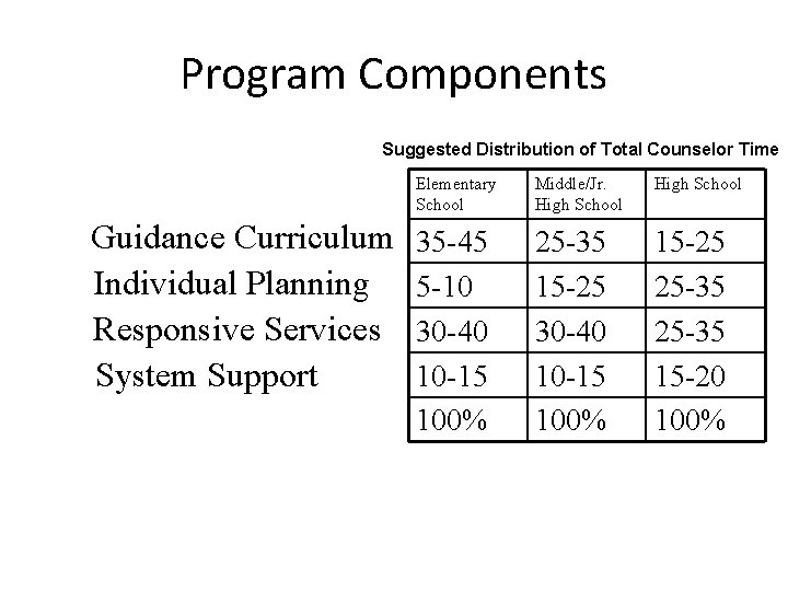 Program Components Suggested Distribution of Total Counselor Time Guidance Curriculum Individual Planning Responsive Services