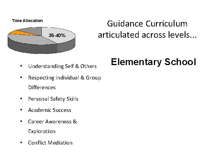 Time Allocation 35 -40% Guidance Curriculum articulated across levels. . . • Understanding Self