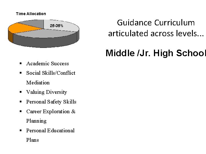 Time Allocation 25 -35% Guidance Curriculum articulated across levels. . . Middle /Jr. High