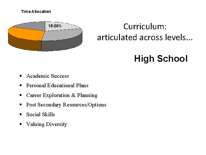 Time Allocation 15 -20% Curriculum: articulated across levels. . . High School § Academic