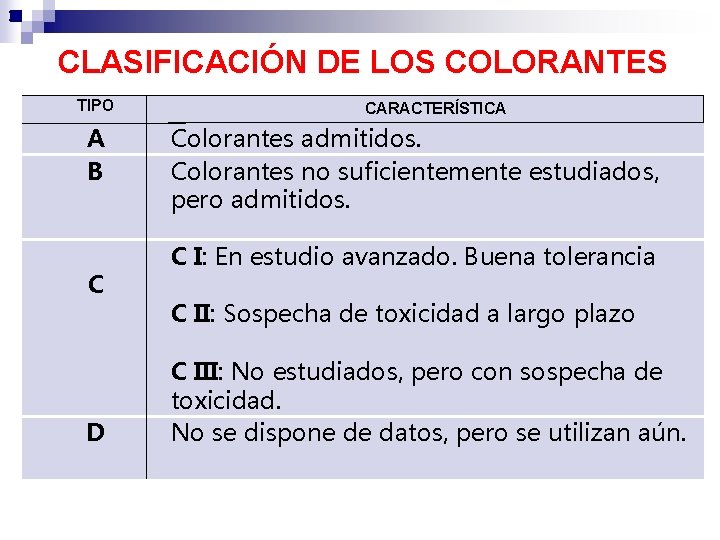 : CLASIFICACIÓN DE LOS COLORANTES TIPO A B C D CARACTERÍSTICA Colorantes admitidos. Colorantes