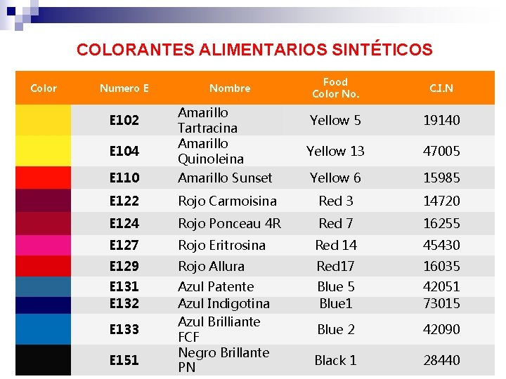 COLORANTES ALIMENTARIOS SINTÉTICOS Color Numero E E 102 E 104 Nombre Amarillo Tartracina Amarillo