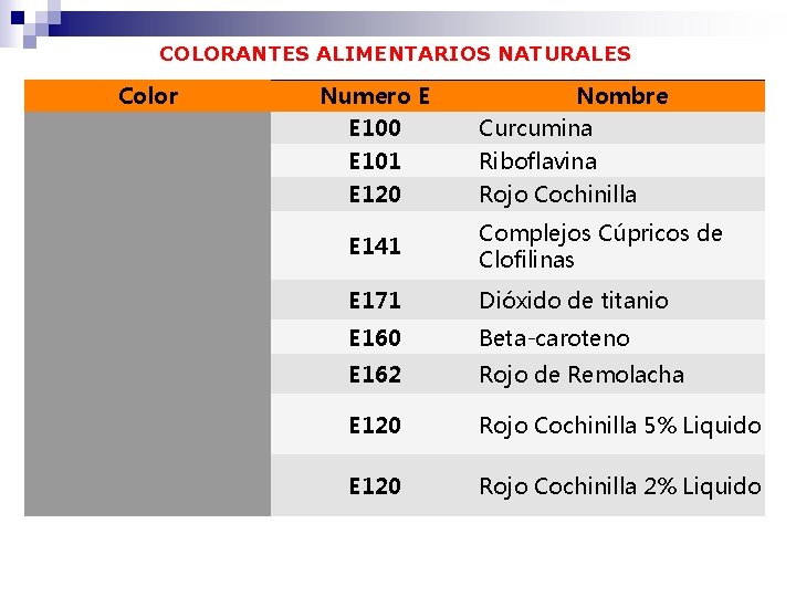 COLORANTES ALIMENTARIOS NATURALES Color Numero E E 100 E 101 Nombre Curcumina Riboflavina E