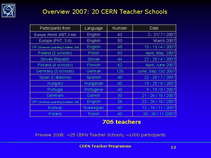 Overview 2007: 20 CERN Teacher Schools Participants from Language Number Europe, World (HST, 3