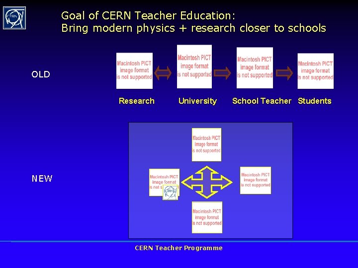 Goal of CERN Teacher Education: Bring modern physics + research closer to schools OLD