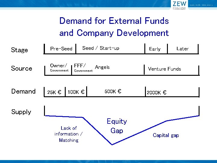 Demand for External Funds and Company Development Seed / Start-up Stage Pre-Seed Source Owner/