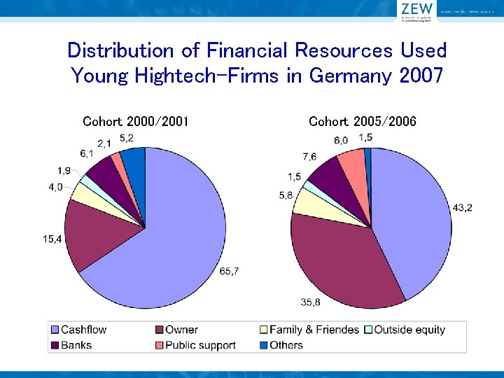 Distribution of Financial Resources Used Young Hightech-Firms in Germany 2007 Cohort 2000/2001 Cohort 2005/2006