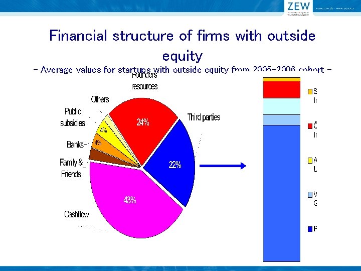 Financial structure of firms with outside equity - Average values for startups with outside