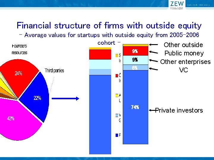 Financial structure of firms with outside equity - Average values for startups with outside