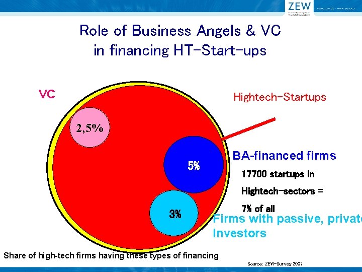 Role of Business Angels & VC in financing HT-Start-ups VC Hightech-Startups Alle Unternehmens 2,