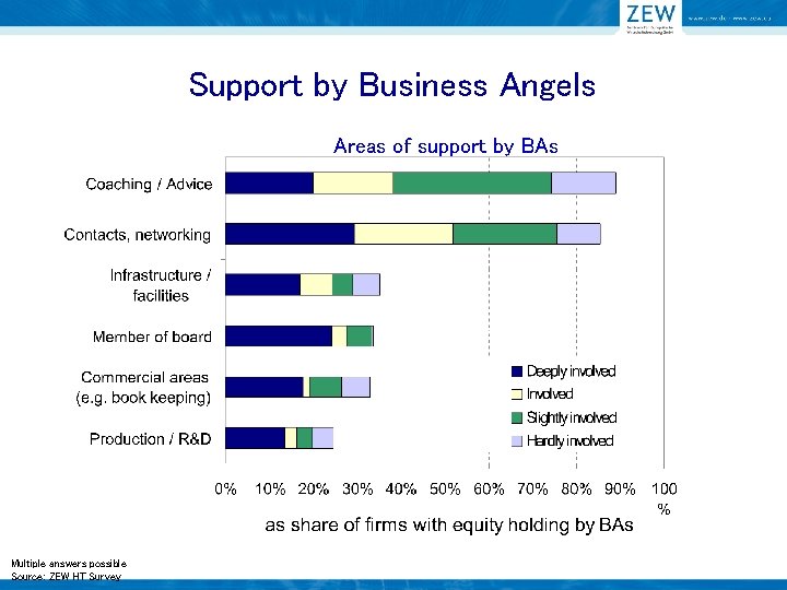 Support by Business Angels Areas of support by BAs Multiple answers possible Source: ZEW