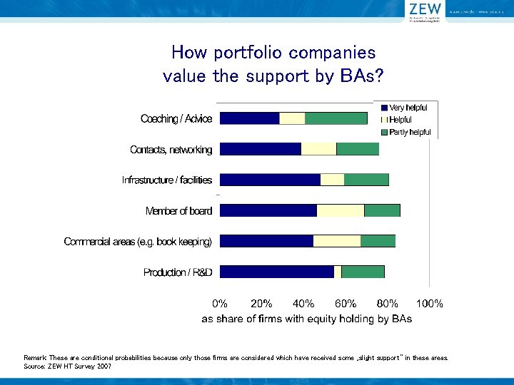 How portfolio companies value the support by BAs? Remark: These are conditional probabilities because