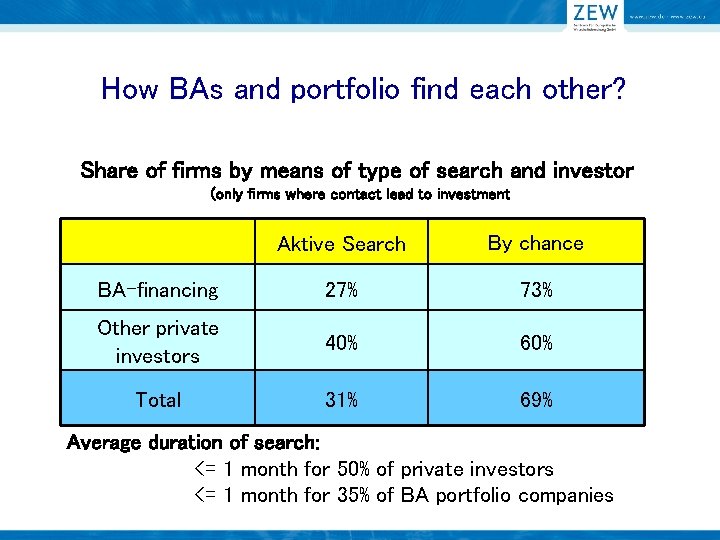 How BAs and portfolio find each other? Share of firms by means of type
