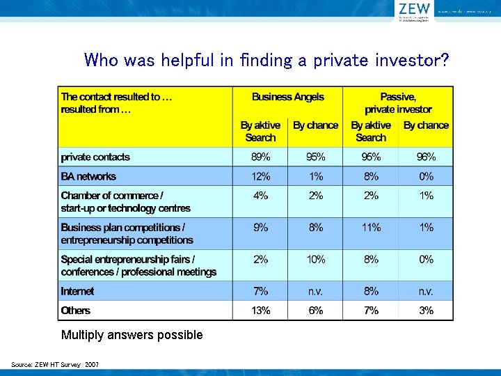 Who was helpful in finding a private investor? Multiply answers possible Source: ZEW HT