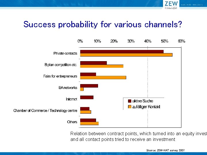 Success probability for various channels? Relation between contract points, which turned into an equity