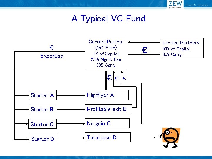 A Typical VC Fund € Expertise General Partner (VC Firm) 1% of Capital 2.