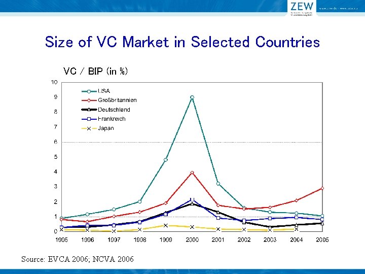 Size of VC Market in Selected Countries VC / BIP (in %) Source: EVCA