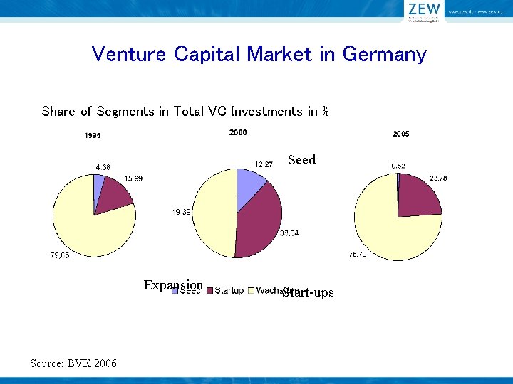 Venture Capital Market in Germany Share of Segments in Total VC Investments in %