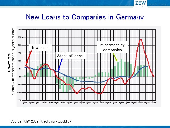 Growth rate (quarter with respect to previous year‘s quarter New Loans to Companies in