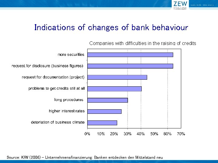 Indications of changes of bank behaviour Companies with difficulties in the raising of credits