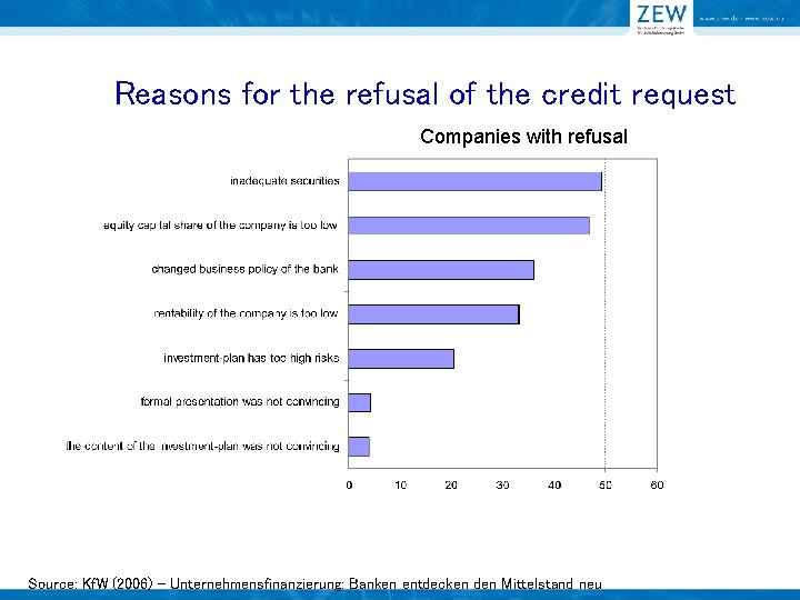 Reasons for the refusal of the credit request Companies with refusal Source: Kf. W