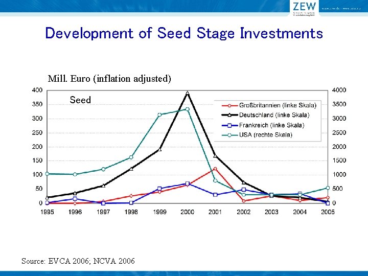 Development of Seed Stage Investments Mill. Euro (inflation adjusted) Seed Source: EVCA 2006; NCVA