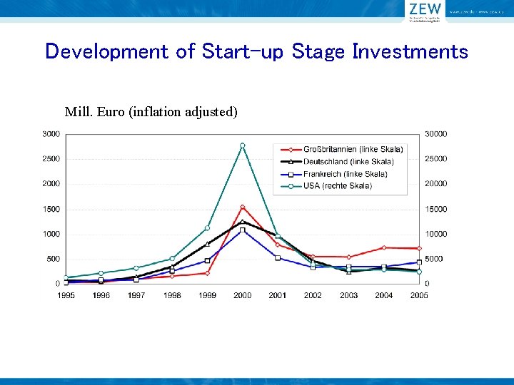 Development of Start-up Stage Investments Mill. Euro (inflation adjusted) 