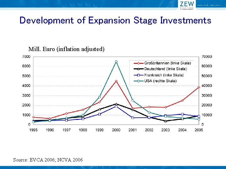 Development of Expansion Stage Investments Mill. Euro (inflation adjusted) Source: EVCA 2006; NCVA 2006
