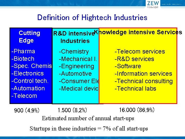 Definition of Hightech Industries Cutting Edge R&D intensive. Knowledge intensive Services Industries -Pharma -Biotech