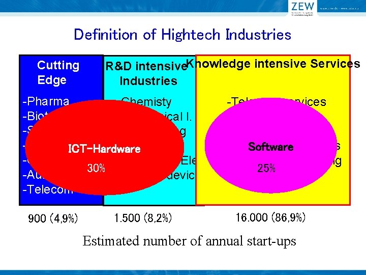 Definition of Hightech Industries Cutting Edge R&D intensive. Knowledge intensive Services Industries -Pharma -Chemisty