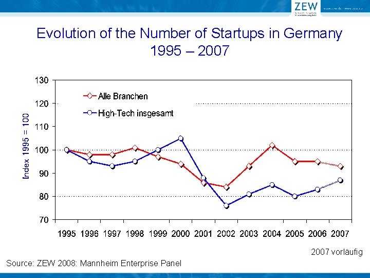 Index 1995 = 100 Evolution of the Number of Startups in Germany 1995 –