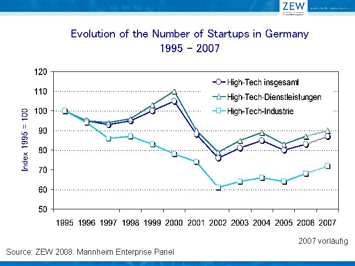Index 1995 = 100 Evolution of the Number of Startups in Germany 1995 –
