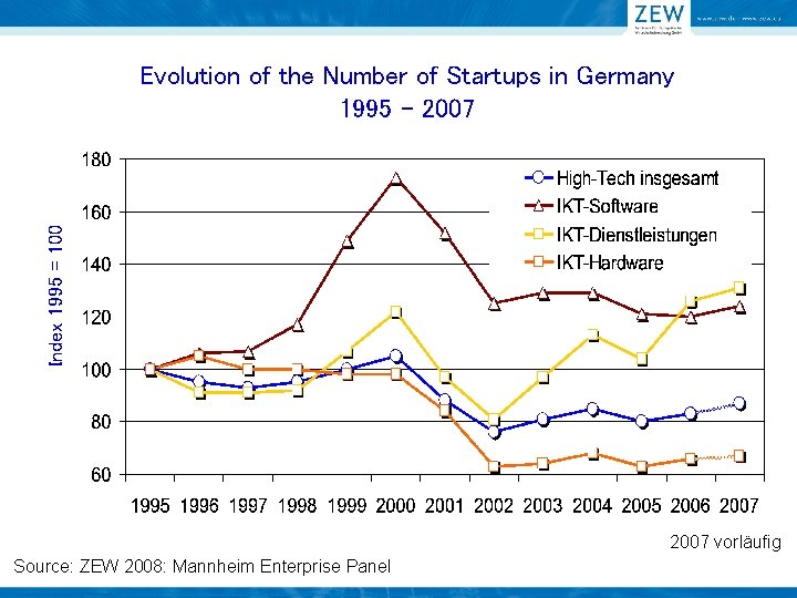Index 1995 = 100 Evolution of the Number of Startups in Germany 1995 –