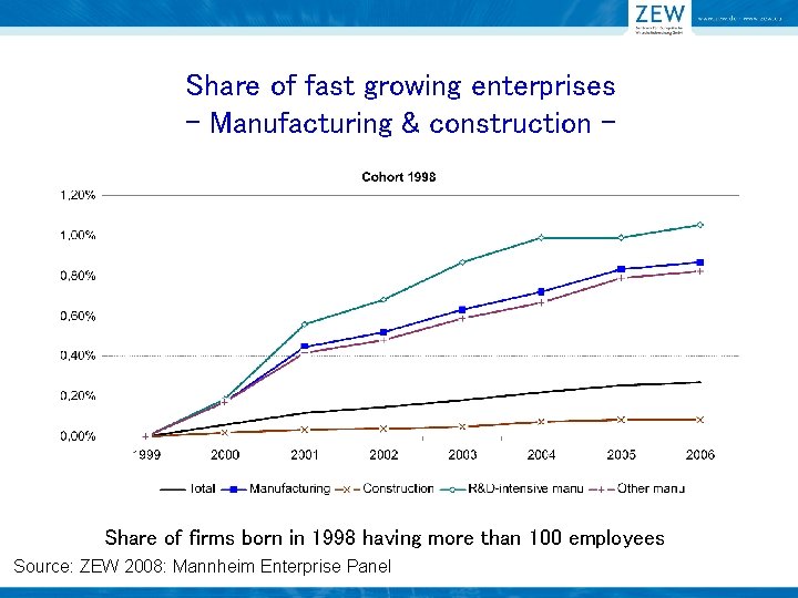 Share of fast growing enterprises - Manufacturing & construction - Share of firms born