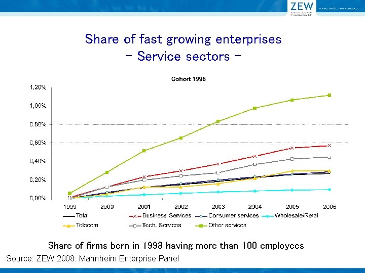Share of fast growing enterprises - Service sectors - Share of firms born in