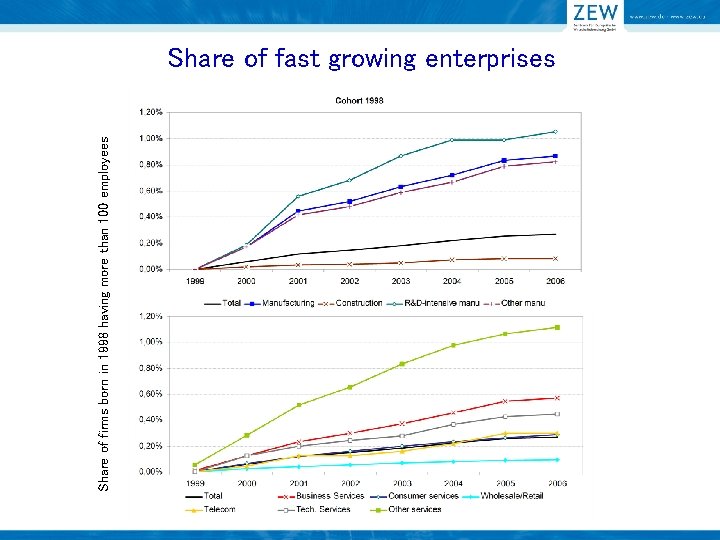 Share of firms born in 1998 having more than 100 employees Share of fast