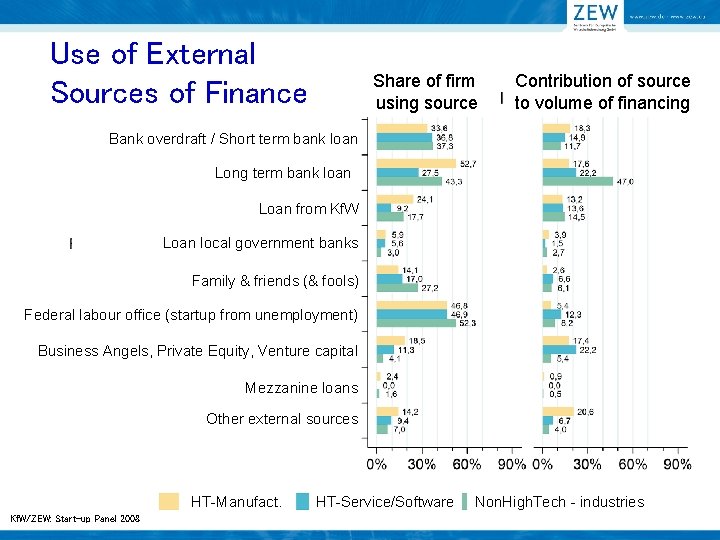 Use of External Sources of Finance Share of firm using source Contribution of source