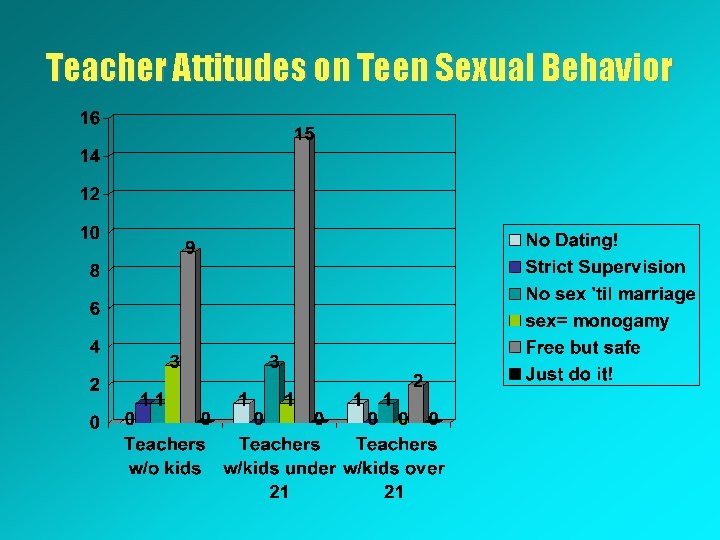 Teacher Attitudes on Teen Sexual Behavior 