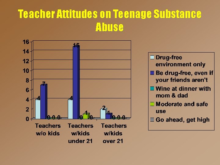 Teacher Attitudes on Teenage Substance Abuse 